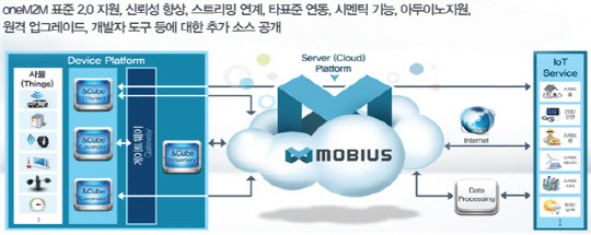 사물인터넷(IoT) 플랫폼 '모비우스 2.0' 개념도 <전자부품연구원 자료>